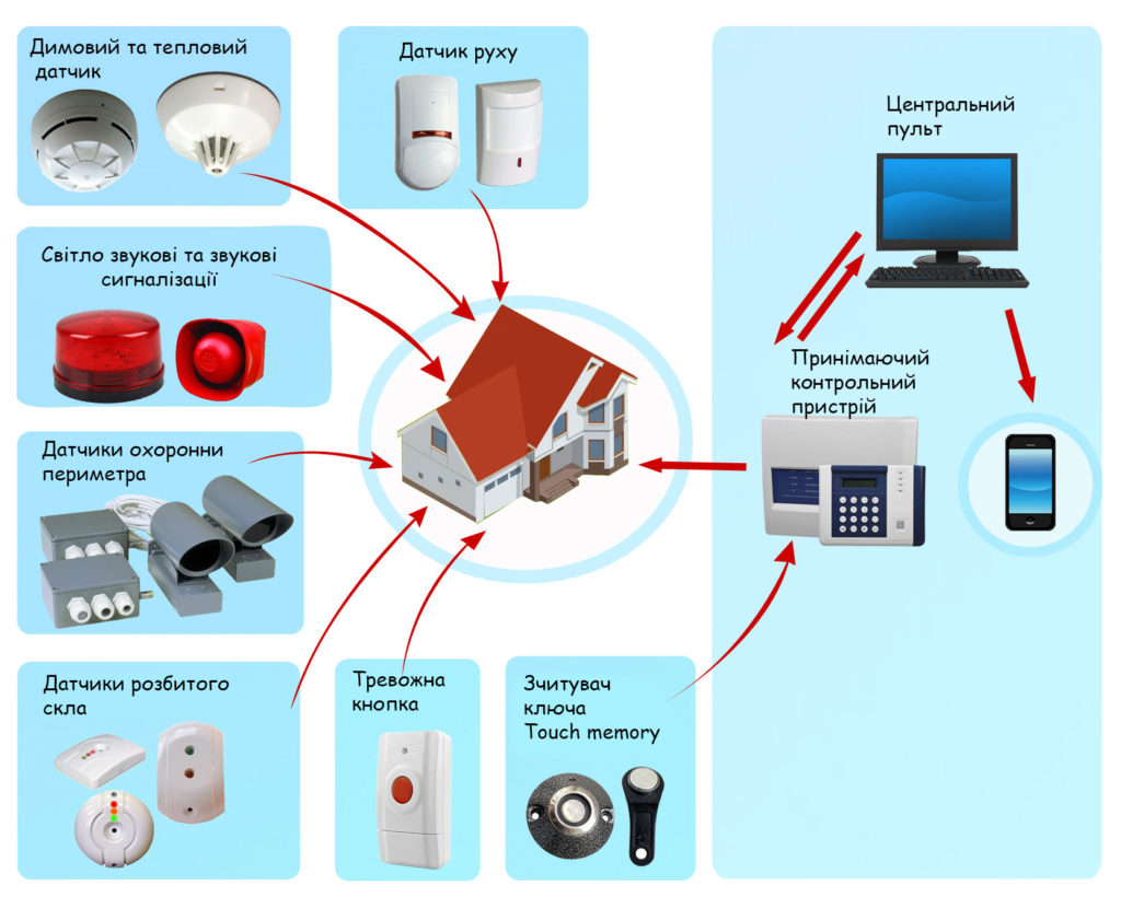 Встановлення GSM-сигналізації
